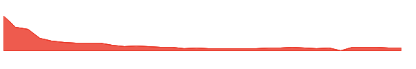 AEHL 1y chart