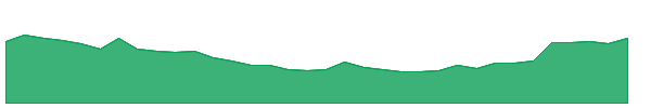 AEO 1y chart