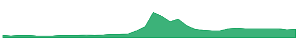 AEVAW 1y chart