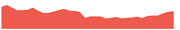 AFB 1y chart