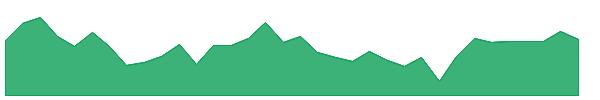 AFL 1y chart