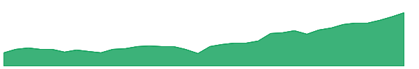 AGD 1y chart