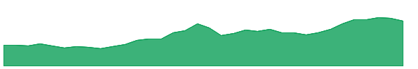 AGI 1y chart