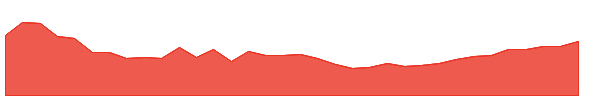 AGM-PG 1y chart
