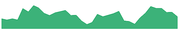 AGM 1y chart