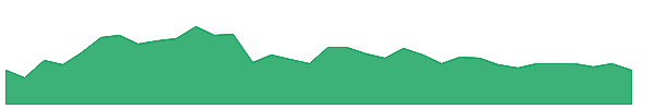 AGO 1y chart