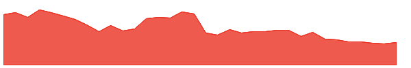 AGRO 1y chart
