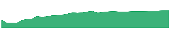 AGRW 1y chart