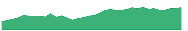AGX 1y chart