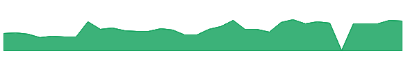 AHG 1y chart