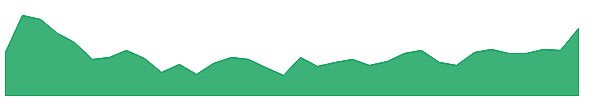 AHH-PA 1y chart