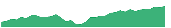 AIBU 1y chart