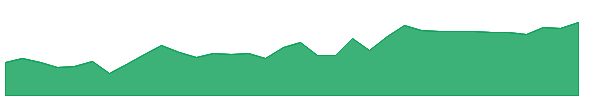 AII 1y chart