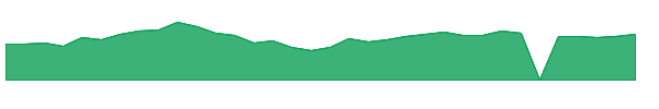 AIP 1y chart