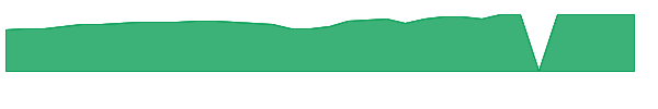 AIRL 1y chart