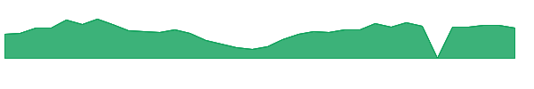 AIRS 1y chart