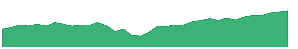 AIVC 1y chart