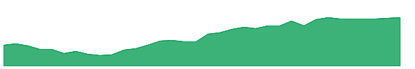 AIVI 1y chart