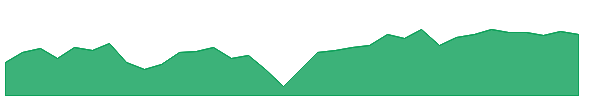AIVL 1y chart