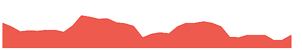 AIV 1y chart