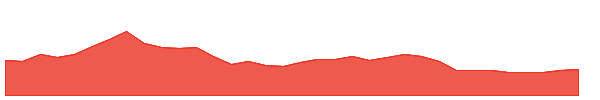 AI 1y chart
