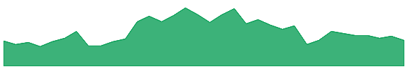 AJG 1y chart