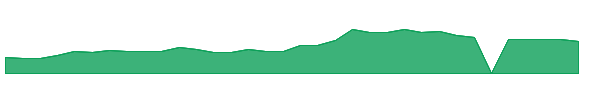 AKBA 1y chart