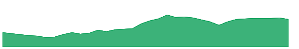 AKO-A 1y chart