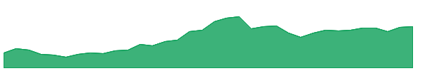 AKO-B 1y chart