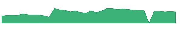AKRO 1y chart