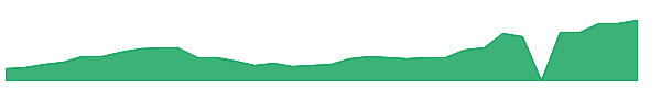 ALAB 1y chart