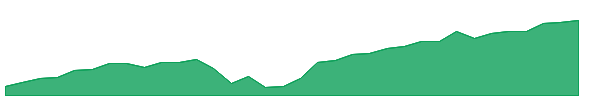 ALAI 1y chart