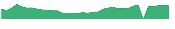ALAR 1y chart