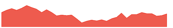 ALB 1y chart