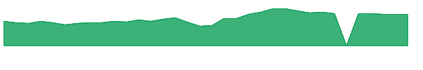 ALGM 1y chart