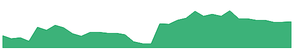 ALG 1y chart