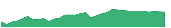 ALIL 1y chart