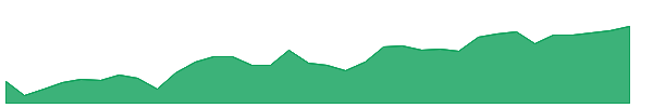 ALL-PB 1y chart