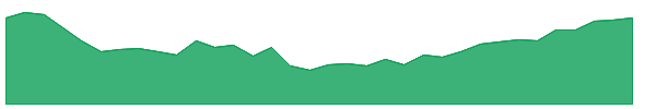 ALL-PH 1y chart