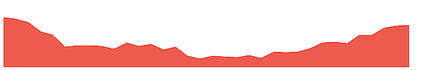 ALL-PI 1y chart