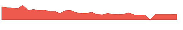 ALLO 1y chart