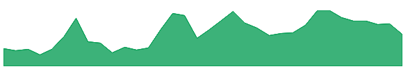 ALL 1y chart