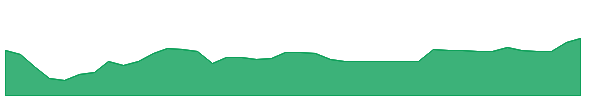 ALM 1y chart