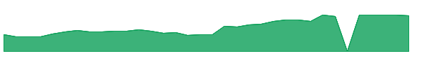 ALNT 1y chart