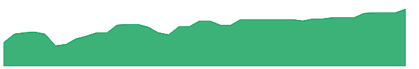 ALRG 1y chart
