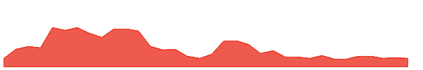 ALSN 1y chart