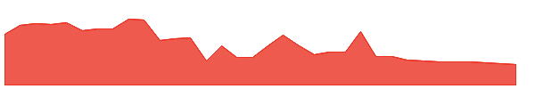 ALVOW 1y chart