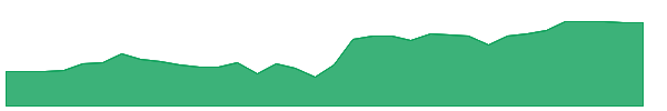 AL 1y chart