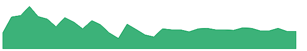 AMBI 1y chart