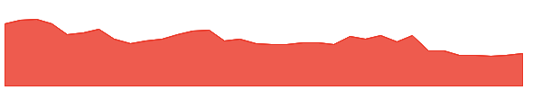 AMCR 1y chart